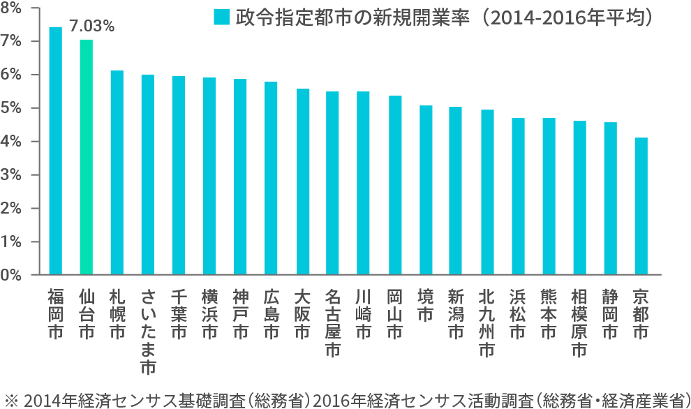 政令指定都市の新規開業率（2014-2016年平均）