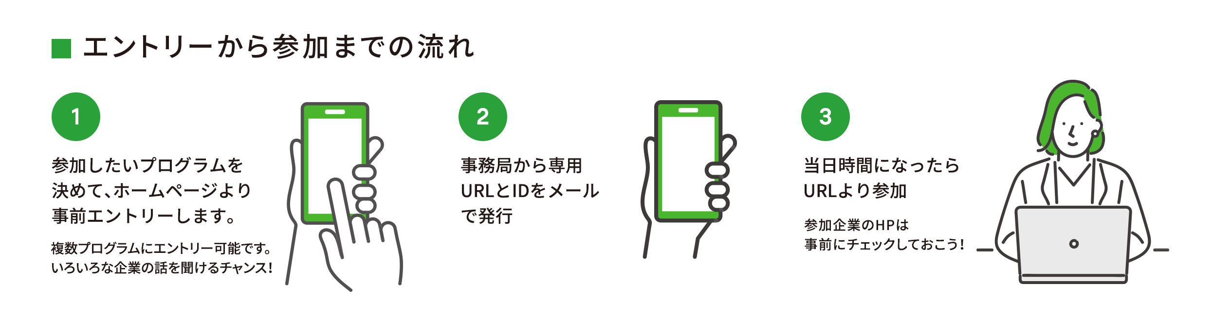 エントリーから参加の流れの図。1.参加したいプログラムを決めて、ホームページより事前エントリーします。2.事務局から専用URLとIDをメールで発行。3.当日時間になったらURLより参加