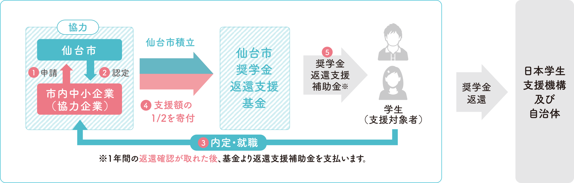 返還支援イメージ