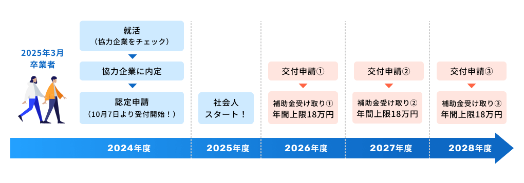 2025年3月卒業者の補助金受け取りイメージ（2024年度申請、2026年度〜2028年度まで年間上限18万円ずつ受け取り）