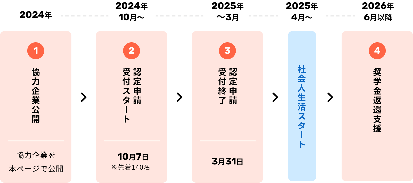 01 協力企業公開 協力企業を本ページで公開 - 02 2024年10月7日～制度申込受付スタート※先着140名 - 03 2025年〜3月31日 認定申請受付完了 - 04 2025年4月〜 社会人生活スタート - 05 2026年6月以降 奨学金返還支援