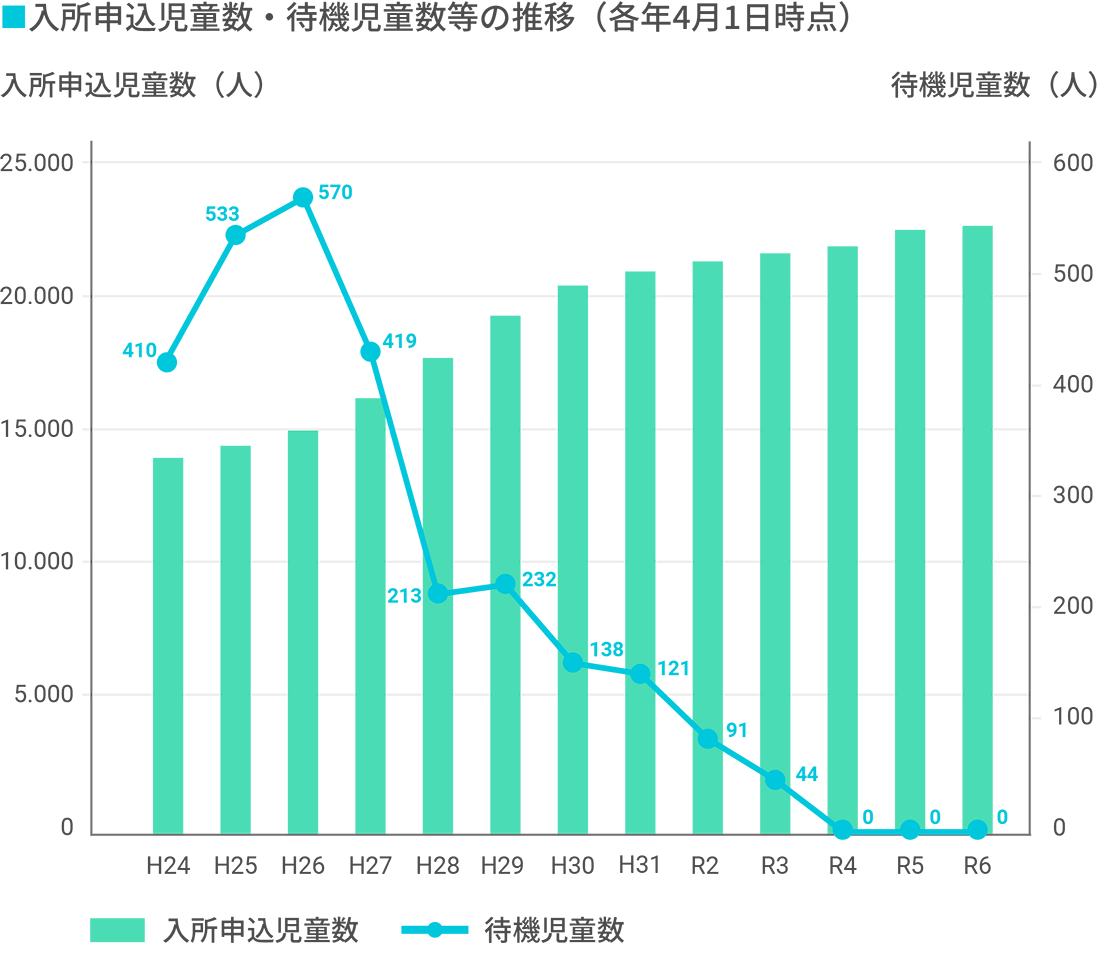 入所申込児童数・待機児童数等の推移（各年4月1日時点）