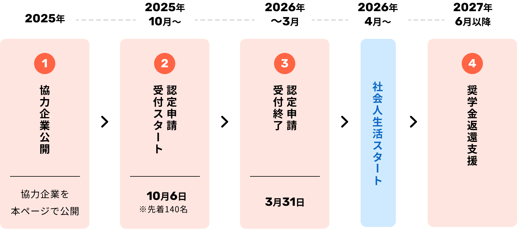 01 協力企業公開 協力企業を本ページで公開 - 02 2025年10月6日~制度申込受付スタート※先着140名 - 03 2026年〜3月31日 認定申請受付完了 - 04 2026年4月〜 社会人生活スタート - 05 2027年6月以降 奨学金返還支援
